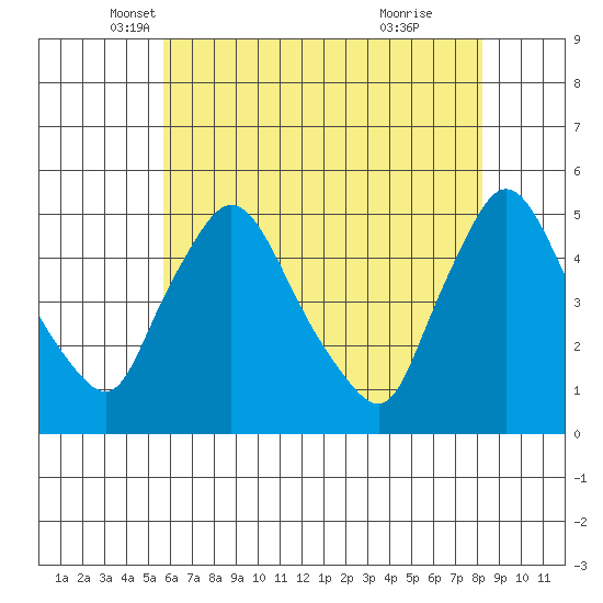New Castle tide chart for Saturday, May 18, 2024
