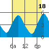 New Castle tide chart for Saturday, May 18, 2024