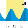 New Castle tide chart for Sunday, May 19, 2024