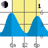 New Castle tide chart for Wednesday, May 1, 2024