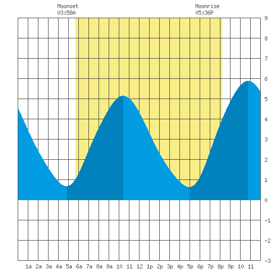 New Castle tide chart for Monday, May 20, 2024
