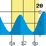 New Castle tide chart for Monday, May 20, 2024