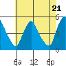 New Castle tide chart for Tuesday, May 21, 2024