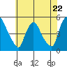 New Castle tide chart for Wednesday, May 22, 2024