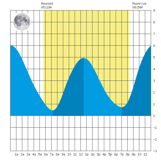 New Castle tide chart for Thursday, May 23, 2024