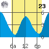 New Castle tide chart for Thursday, May 23, 2024