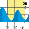 New Castle tide chart for Sunday, May 26, 2024