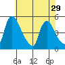 New Castle tide chart for Wednesday, May 29, 2024