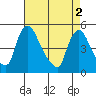 New Castle tide chart for Thursday, May 2, 2024