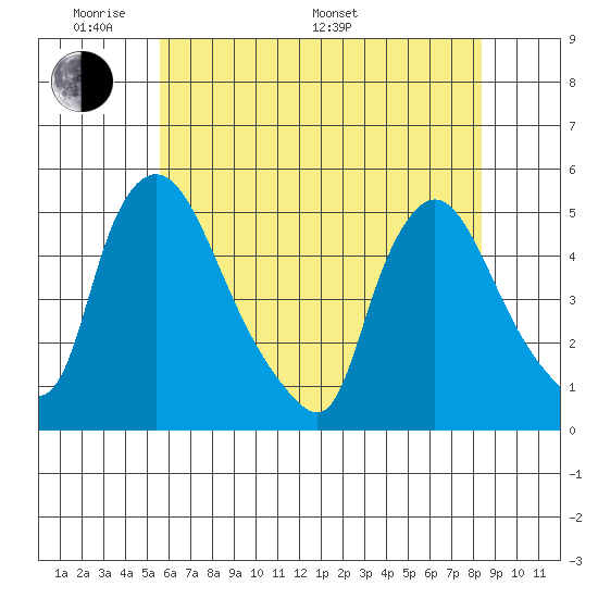 New Castle tide chart for Thursday, May 30, 2024