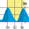 New Castle tide chart for Friday, May 31, 2024