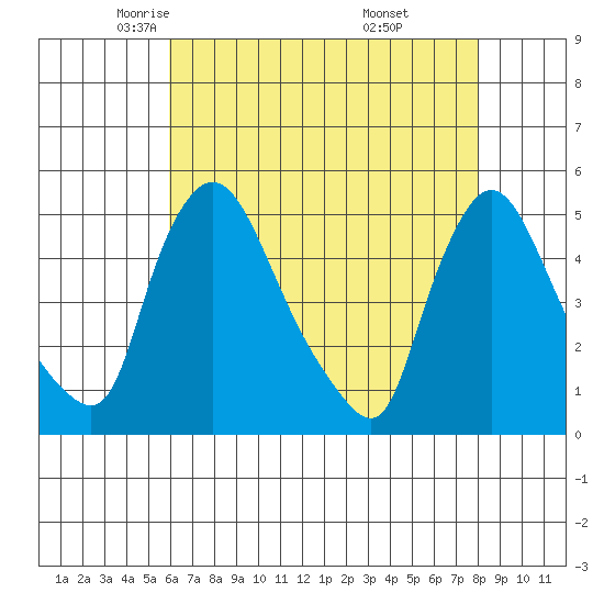 New Castle tide chart for Friday, May 3, 2024
