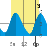 New Castle tide chart for Friday, May 3, 2024