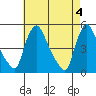 New Castle tide chart for Saturday, May 4, 2024