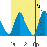 New Castle tide chart for Sunday, May 5, 2024