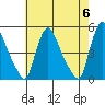 New Castle tide chart for Monday, May 6, 2024