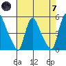 New Castle tide chart for Tuesday, May 7, 2024