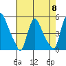 New Castle tide chart for Wednesday, May 8, 2024