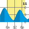 New Castle tide chart for Tuesday, June 11, 2024