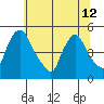New Castle tide chart for Wednesday, June 12, 2024