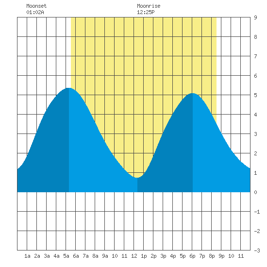 New Castle tide chart for Thursday, June 13, 2024
