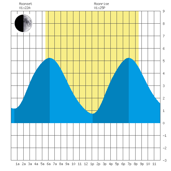 New Castle tide chart for Friday, June 14, 2024