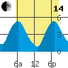 New Castle tide chart for Friday, June 14, 2024
