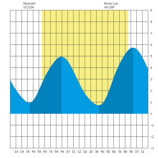 New Castle tide chart for Monday, June 17, 2024