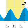 New Castle tide chart for Monday, June 17, 2024