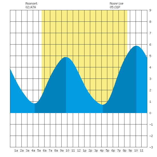 New Castle tide chart for Tuesday, June 18, 2024