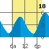 New Castle tide chart for Tuesday, June 18, 2024