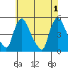 New Castle tide chart for Saturday, June 1, 2024