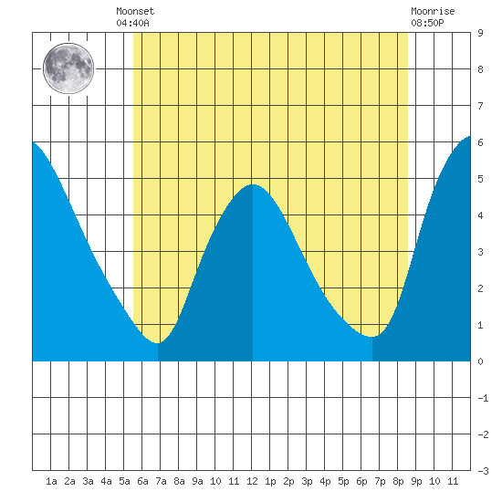 New Castle tide chart for Friday, June 21, 2024