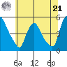 New Castle tide chart for Friday, June 21, 2024