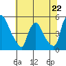 New Castle tide chart for Saturday, June 22, 2024