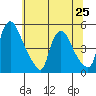 New Castle tide chart for Tuesday, June 25, 2024