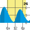 New Castle tide chart for Wednesday, June 26, 2024