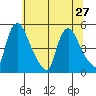 New Castle tide chart for Thursday, June 27, 2024