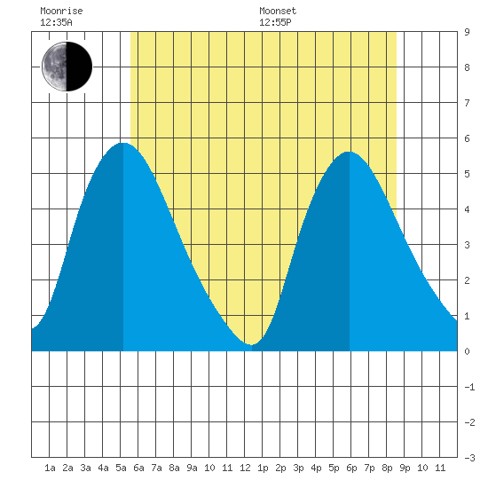 New Castle tide chart for Friday, June 28, 2024