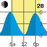 New Castle tide chart for Friday, June 28, 2024