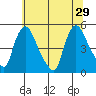 New Castle tide chart for Saturday, June 29, 2024