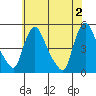New Castle tide chart for Sunday, June 2, 2024