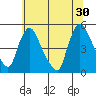 New Castle tide chart for Sunday, June 30, 2024