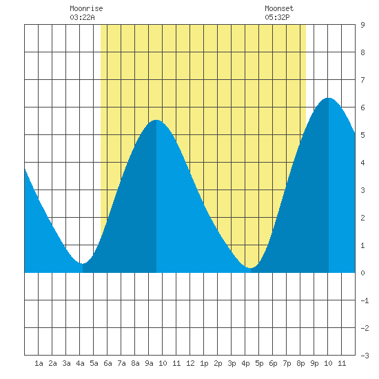 New Castle tide chart for Monday, June 3, 2024
