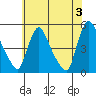New Castle tide chart for Monday, June 3, 2024
