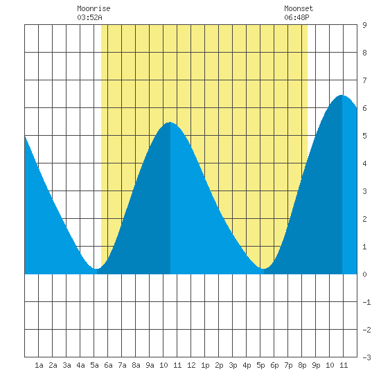 New Castle tide chart for Tuesday, June 4, 2024