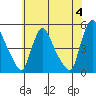 New Castle tide chart for Tuesday, June 4, 2024