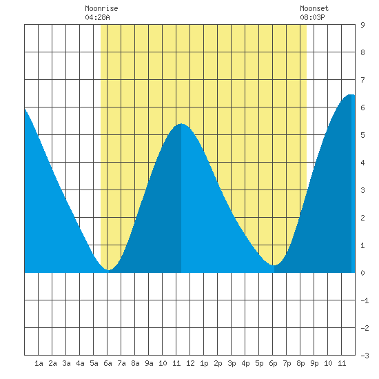 New Castle tide chart for Wednesday, June 5, 2024