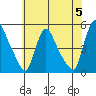 New Castle tide chart for Wednesday, June 5, 2024