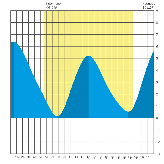 New Castle tide chart for Friday, June 7, 2024
